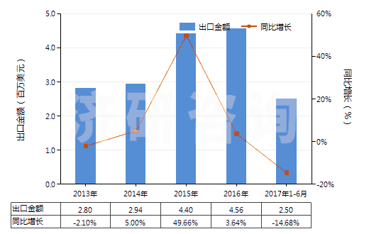 2013-2017年6月中國其他尼龍或其他聚酰胺紡制紗線(包括多股紗線或纜線,非供零售用)(HS54026190)出口總額及增速統(tǒng)計